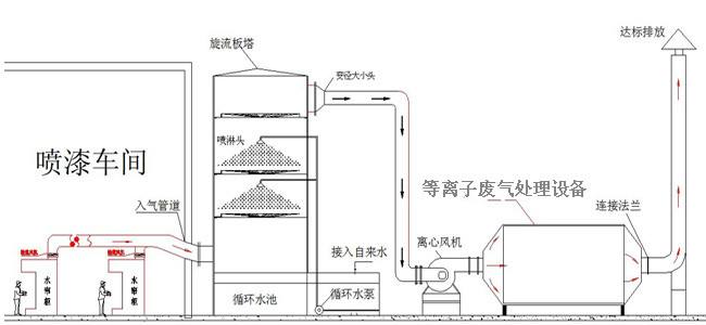 等離子凈化器