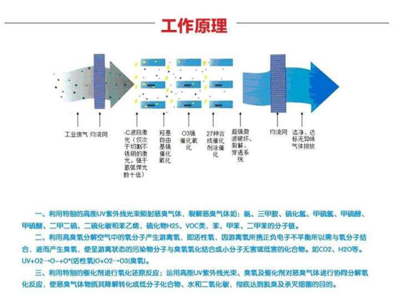 UV光解的工作原理