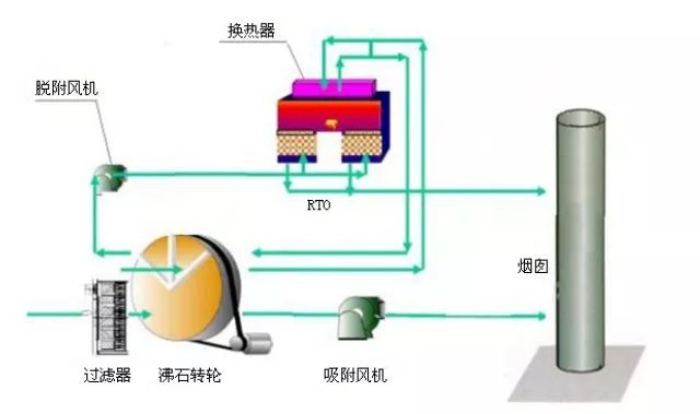 VOCs廢氣如何處理？天清佳遠環(huán)保叫你怎么用沸石轉輪催化燃燒