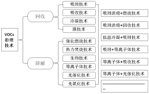 VOCs治理技術和選擇方法