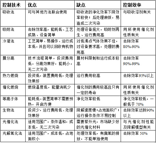 VOCs治理技術和選擇方法