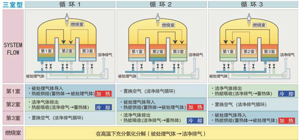 蓄熱式催化燃燒裝置